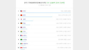 인도 식민모국 영국 제치고 세계5위 경제대국 등극한다