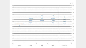 연준 점도표 보니…2019년 2번·2020년 1번 금리 더 올린다