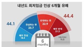 내년도 최저임금 인상 유예…반대 44.4% vs 찬성 44.1% ‘팽팽’