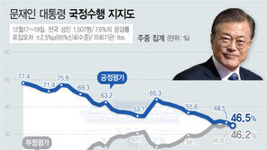 文대통령 지지율 46.5%로 취임 후 최저치…‘김태우 파장’ 영향