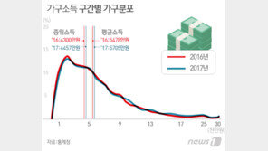 가구 평균 소득 5705만원…10명 중 3명은 3000만원 미만