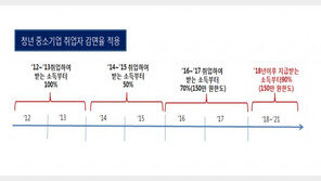 연말정산 때 청년 중소기업 취업자 소득세 감면 확대