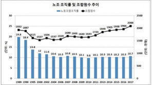 노동자 10명중 9명 12년째 노조 없다…작년 조직률 10%