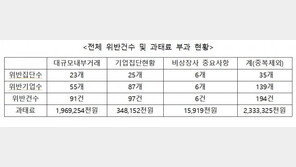 대기업 집단 절반은 공시 위반…‘내부거래’ 과태료가 최다