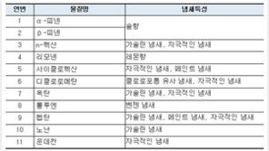 식약처 “어린이용 기저귀서 휘발성유기화합물 검출, 우려할 수준은 아냐”