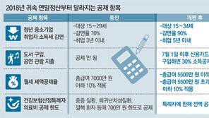 中企 취업 청년 소득세 감면, 29세 → 34세로 확대