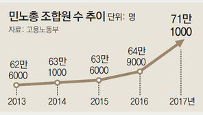 문재인 정부서 세 불린 민노총… 70만명 첫 돌파