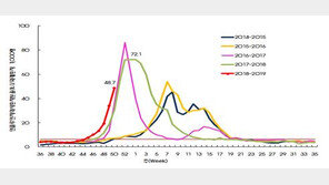 독감 환자 한달새 4배 껑충…7~18세 특히 많아 ‘주의’