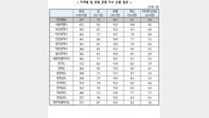 17개 시도 ‘워라밸’ 지수 조사했더니…서울·부산 높고, 충남·북 꼴찌