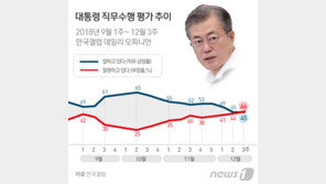 文대통령 국정지지도 첫 ‘역전’…“잘한다” 45% “못한다” 46%