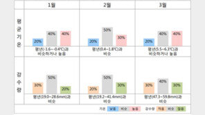 내년 1~3월 기온 평년과 비슷하거나 높아…크게 추워지기도