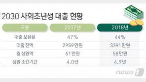 “사회초년생 대출잔액 3391만원…매달 58만원 상환”