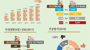 광주 인구 17%인 60세 이상이 지역 전체 진료비의 47% 차지