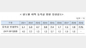 내년 대학 등록금 인상 2.25% 못 넘어…교육부는 동결·인하 유도