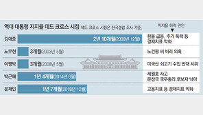 문재인 대통령 지지율 첫 ‘데드 크로스’… 민생경제 악화에 민심 이탈