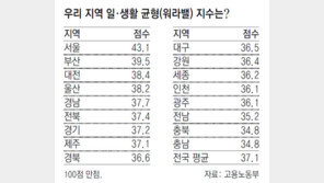 ‘워라밸’ 서울-부산-대전 높고, 충북-충남 최하위