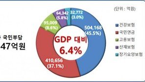 지난해 국민 부담 사회보험비용 110조 돌파…GDP 대비 6.4%