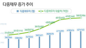 5년여간 60% 늘어난 다중채무 500조…증가율도 가파르다