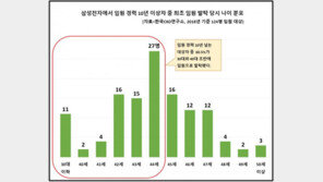 삼성전자 10년 이상 재임 임원 124명…최장수 권오현 회장