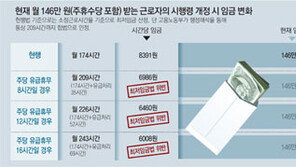 유급휴일 주12시간 적용땐 월급 146만원→188만원 올려줘야