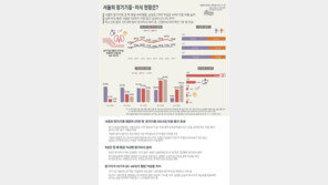 9년간 서울 장기기증자 4400명…한해 평균 763명 장기이식