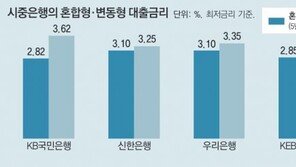 변동금리 최대 0.8%P 높아… “고정형으로 갈아탈때 왔다”