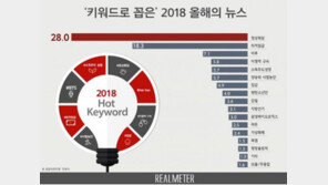 올해의 뉴스 1위 정상회담…2위 최저임금, 3위 미투