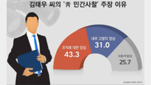 ‘靑 민간사찰’  김태우의 잇따른 제보 어떻게 생각? ‘앙심’ 43.3% vs ‘양심’ 31.0%