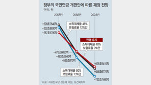 “재정안정 도움 된다”는 국민연금 개편안, 기금고갈 몇년 늦출뿐 적자폭 되레 커져