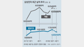 영업익 13조원대… 삼성전자 신기록 행진 ‘제동’