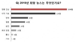 직장인 새해 소원 1위 ‘연봉 인상’…2위 ‘이직 기회’