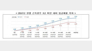 “韓 근로자 임금, 근속 5년차 이상부터 日추월”