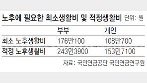 노후 걱정없이 살수 있는 생활비는… 부부 月243만원