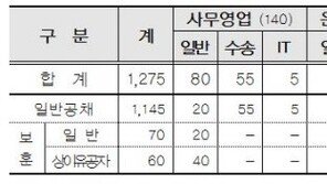 코레일, 내년 상반기에도 1275명 대규모 채용…전국 5개 권역별