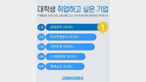 대학생 ‘꿈의 직장’ 2위 한전·3위 국민은행… 그럼 1위는?