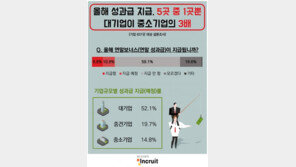 올해 기업 5곳 중 한 곳만 성과급 준다…“대기업 52%, 중소기업 15%”