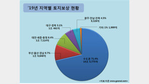 내년 토지보상금 22조, 9년來 최대…수도권에 71.3% 집중