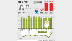 10월 출생아 2만6500명 역대 최저…“저출산·고령화 추세 지속”