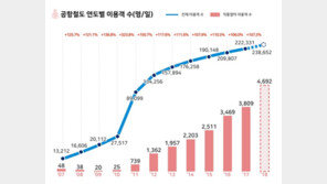 공항철도, 12년동안 이용객수 18배 성장 …“지속 성장위해 최선의 노력”