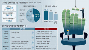 실효성 없는 일자리안정자금 확대… 밑빠진 독 세금 쏟아붓기