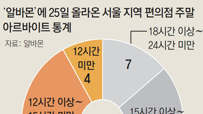 대세가 된 주15시간미만 ‘쪼개기 알바’