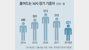 장기기증, 뜻은 66% vs 서약 2.8%