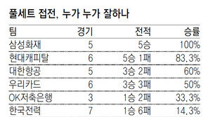 피말리는 풀세트, 삼성화재 5전 5승