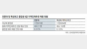 특성화고 우대에 밀려… 공무원 채용서 홀대받는 전문대생