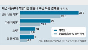 美, 이번엔 ‘TPP 탈퇴 리스크’… 농민들 “中 이어 日시장까지 위태”