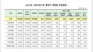 작년 대학 학과별 취업률, 1위 의약계열-공학도 70% 양호…최하위는?