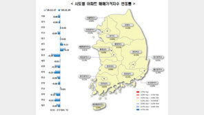 ‘3기 신도시’ 이후 첫주 서울 집값 0.08% ↓…“7주 연속 하락”