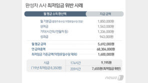 연봉 7000만원도 최저임금 위반…완성차 5개사만 9000여명