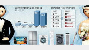 “세탁기 비켜”… 건조기, 혼수가전 ‘넘버2’ 됐다