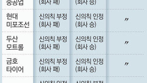 또 모호한 ‘통상임금 신의칙’ 판결… 재계 “언제 혼란 끝나나”
